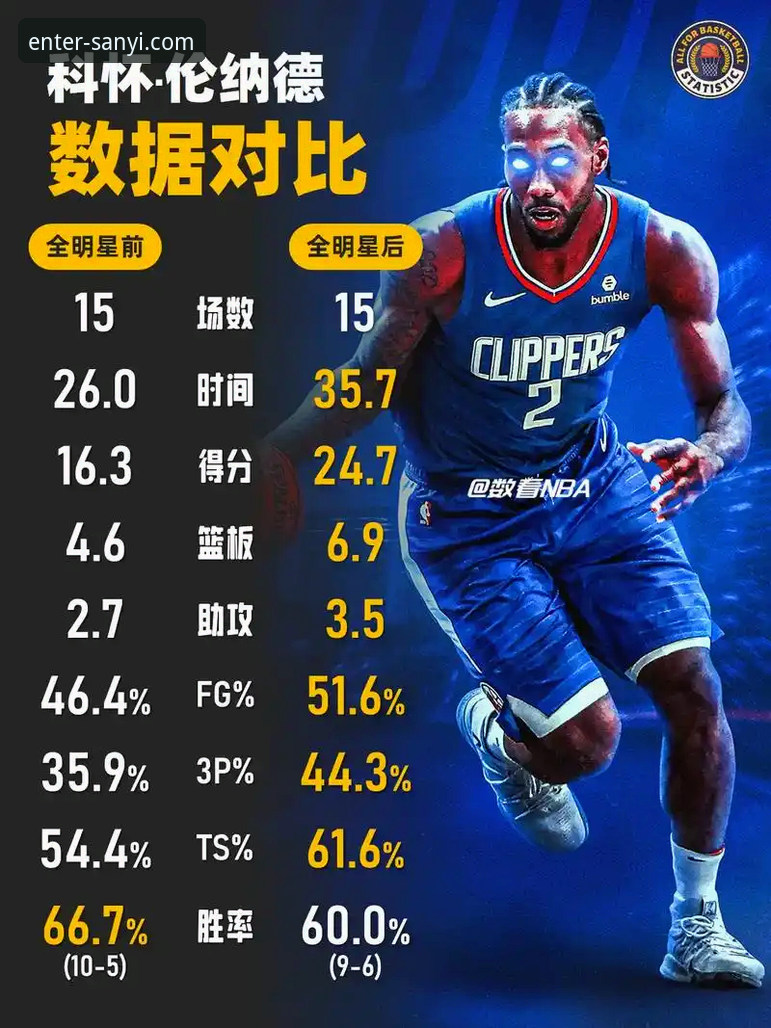 三亿体育手机APP手机版 NBA常规赛快船vs开拓者全面评测:伦纳德手腕伤势与球队表现深度分析